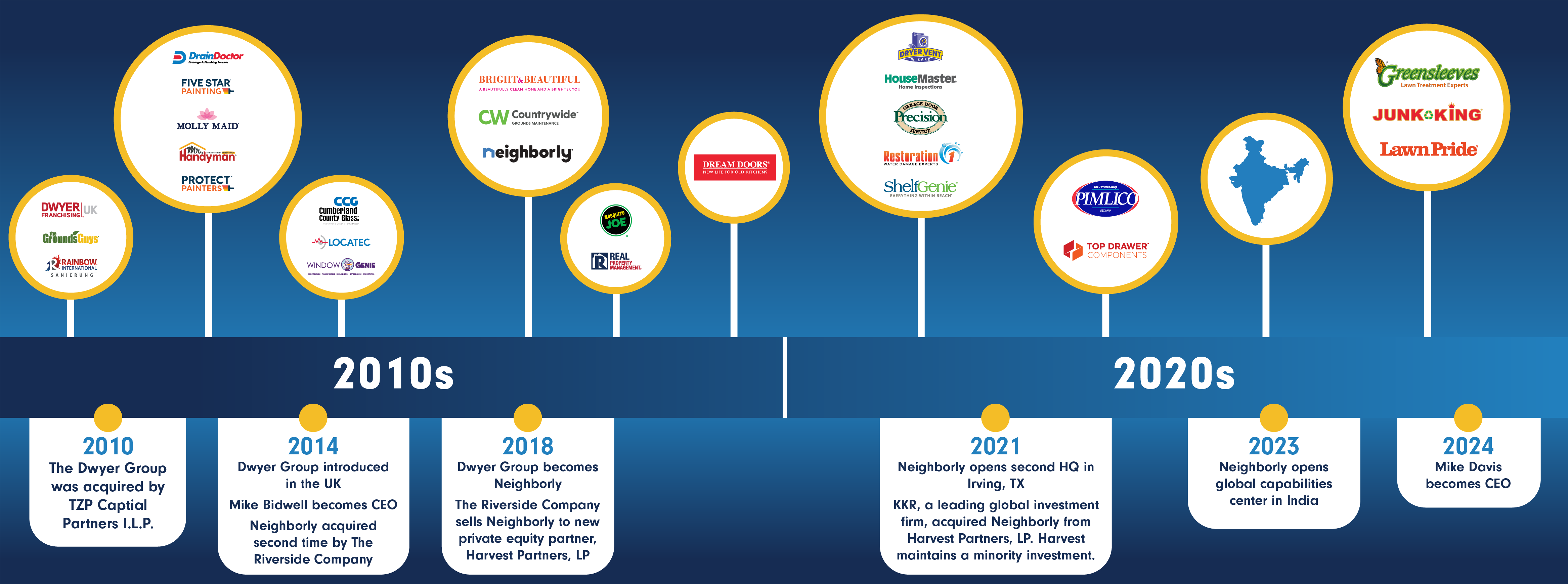 Neighborly history timeline graphic 2010-2020s