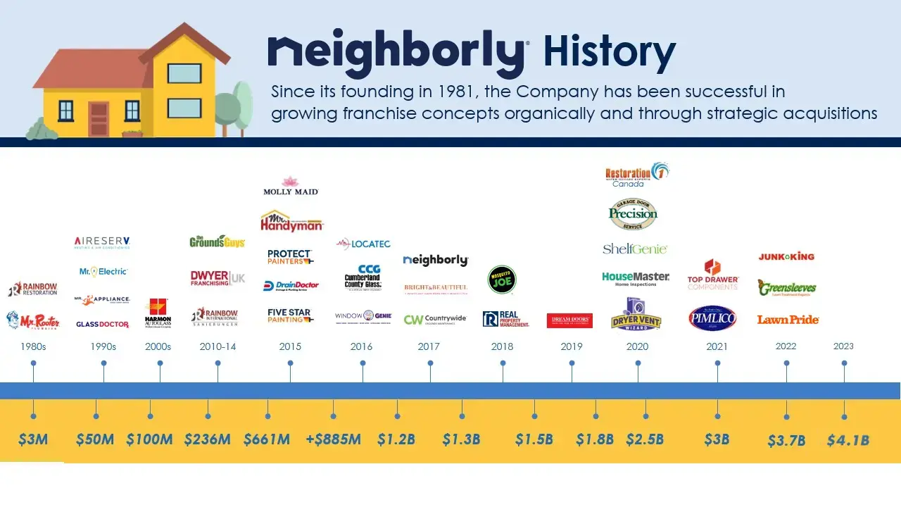 Timeline of Neighborly acquisitions from 1980s to present.